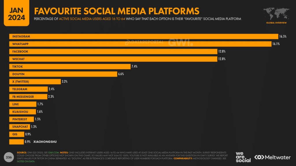 what are the favourite social media platforms in 2024