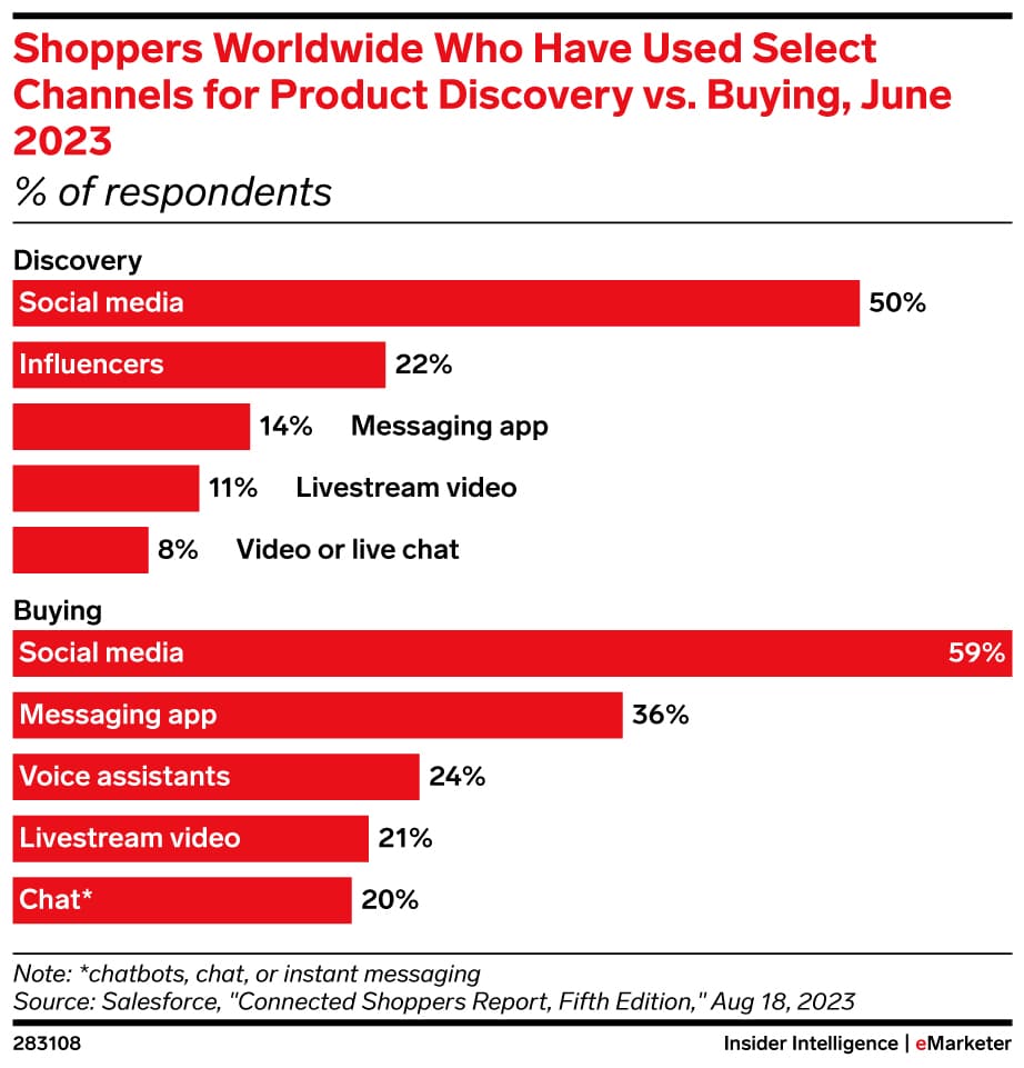 Shoppers worldwide who have used select channels for product discovery vs. buying