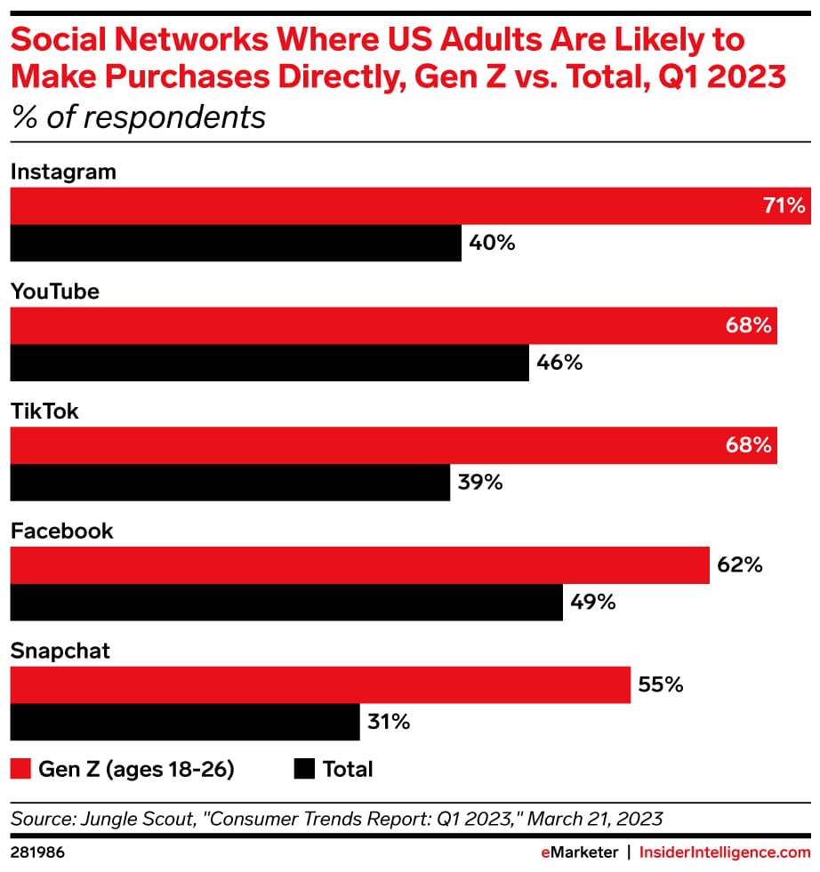 On which social media platforms people make purchases directly