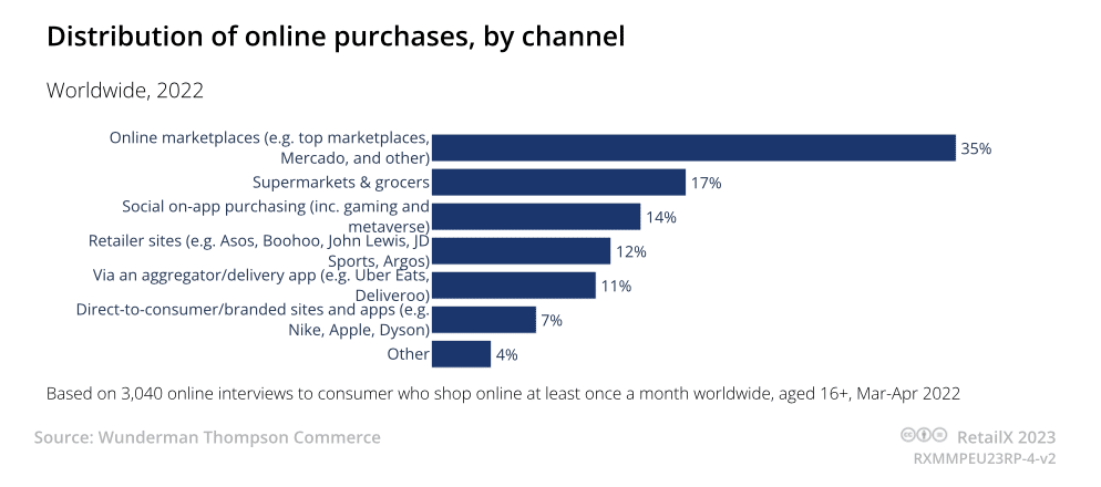 Part of online marketplaces in total e-commerce (worldwide)