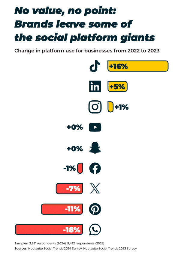 Brands leave some social media platforms in 2024