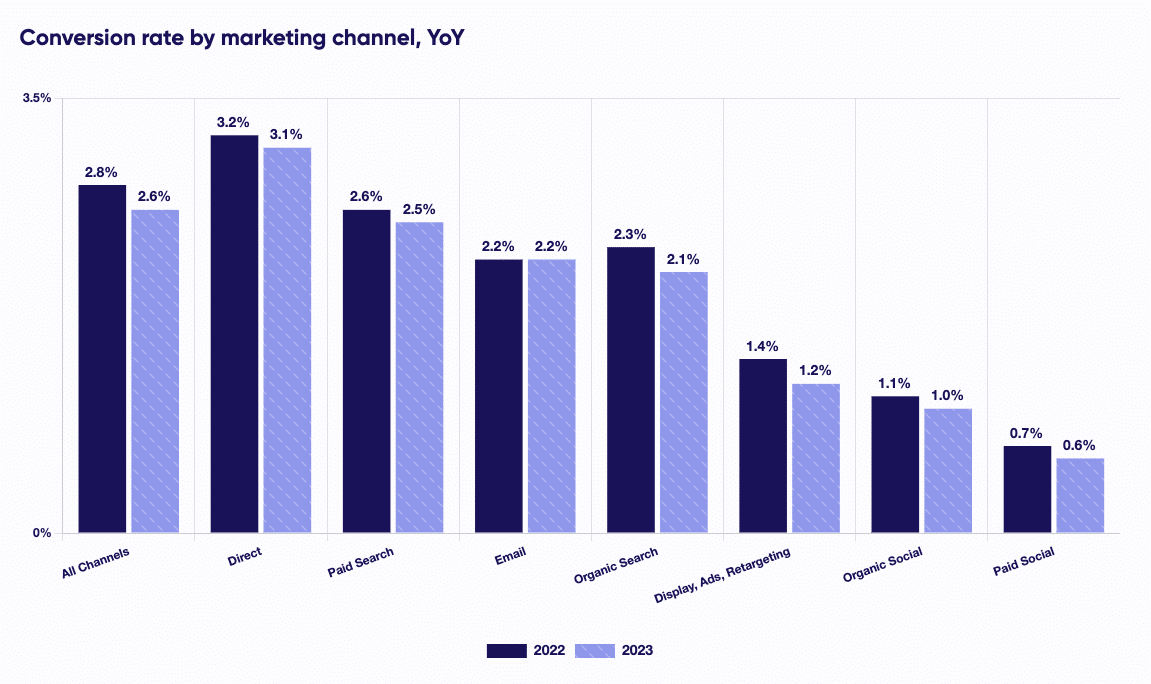 Conversation rate by marketing channel in 2024