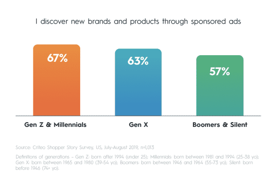Gen Z and Product Ads on social media
