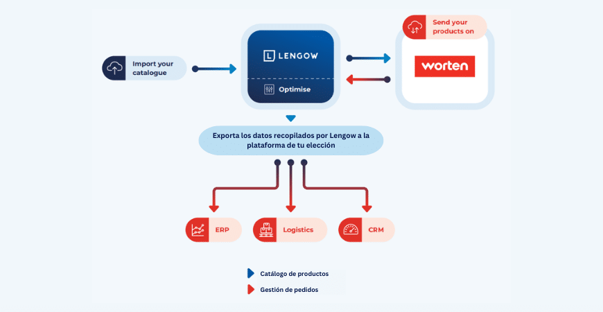 Worten + Lengow workflow