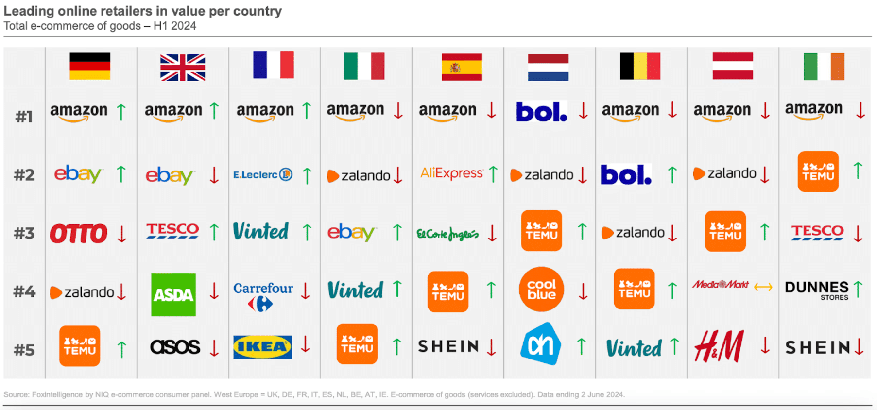 Leading online retailers in value per Country