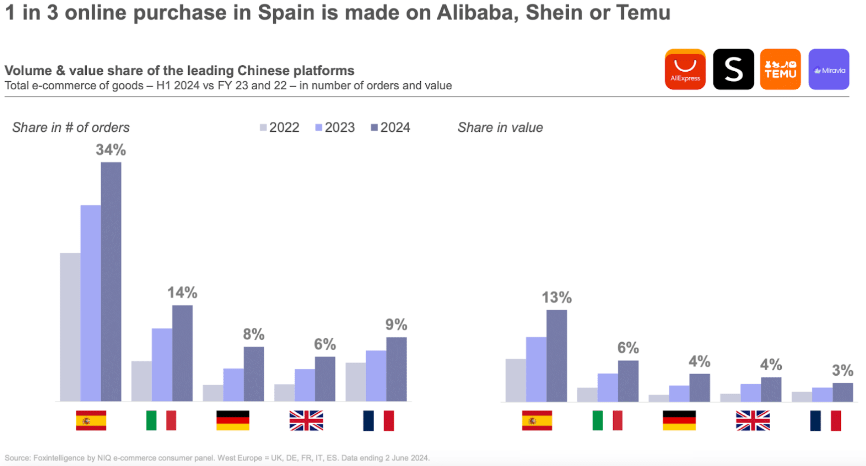 Online purchase in Spain is made on Alibaba, Shein or Temu