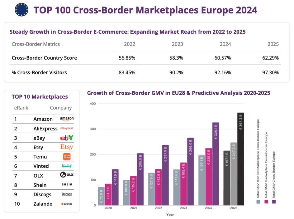 TOP 100 Cross Border Marketplaces in Europe 2024