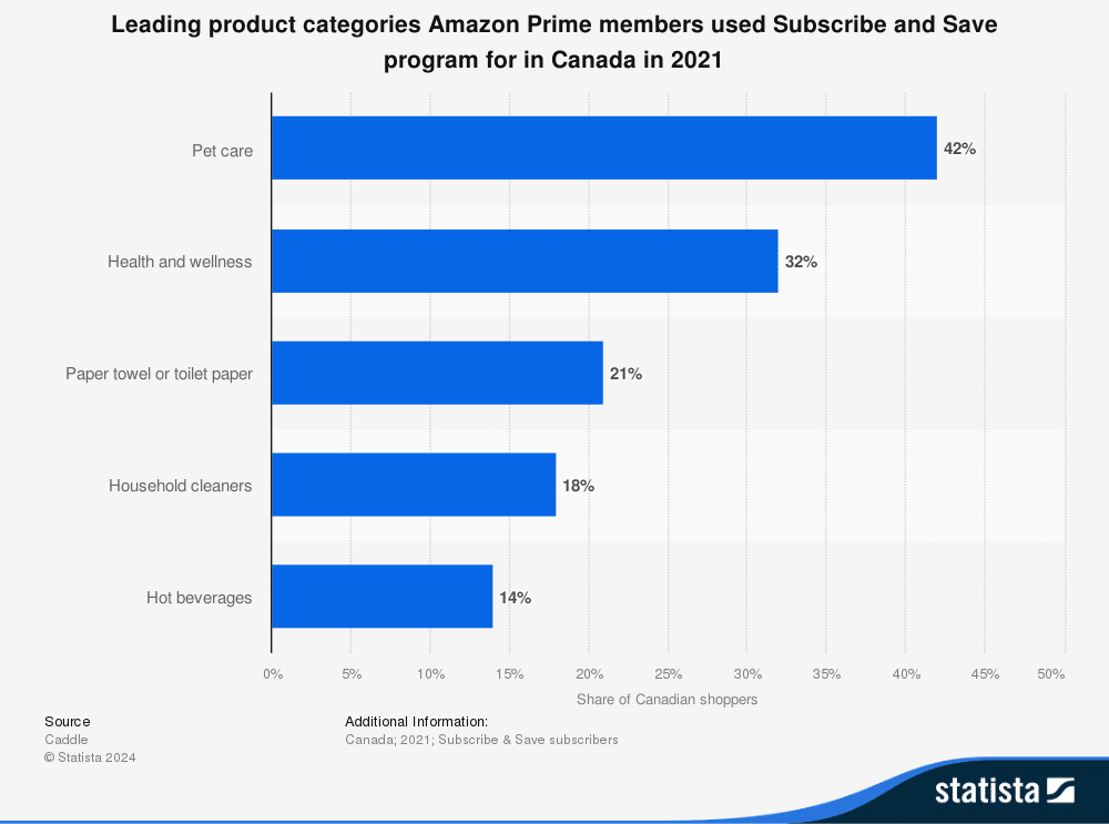 Statista_subscribe-and-save-program-usage-among-amazon-prime-users-in-canada-2021