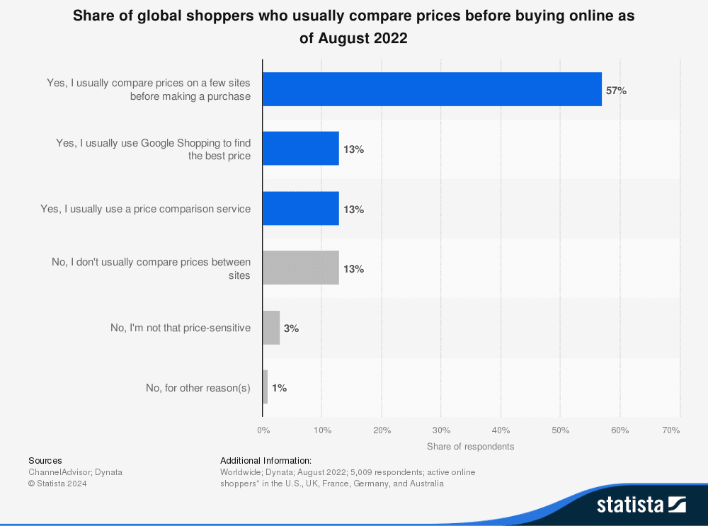 statistic_id1239795_price-comparison-habits-before-buying-online-worldwide-2022