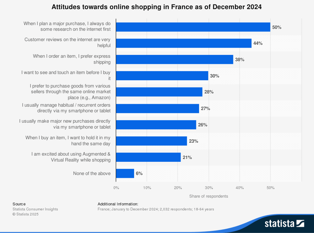 statistic_id998225_attitudes-towards-online-shopping-in-france-2024