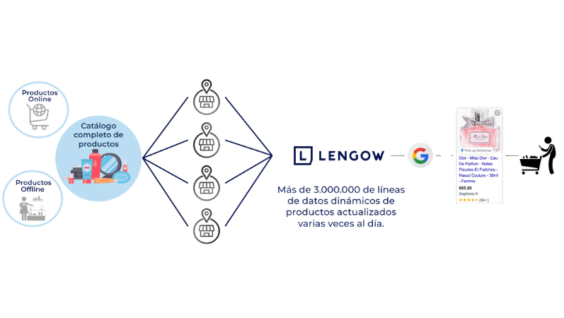 Google LIA - Lengow