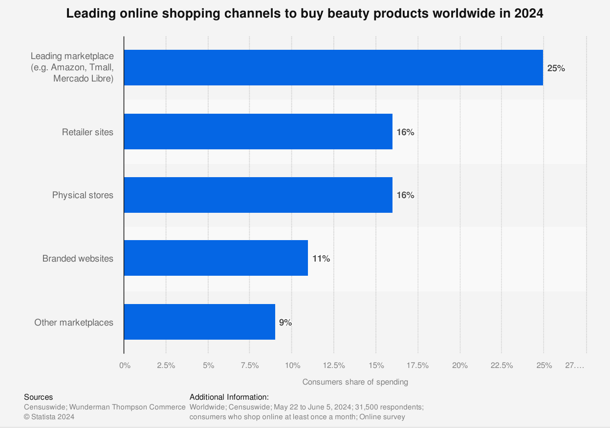 channels to buy beauty products