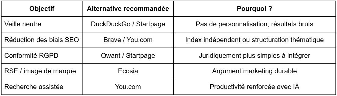 Alternatives Google Blog FR
