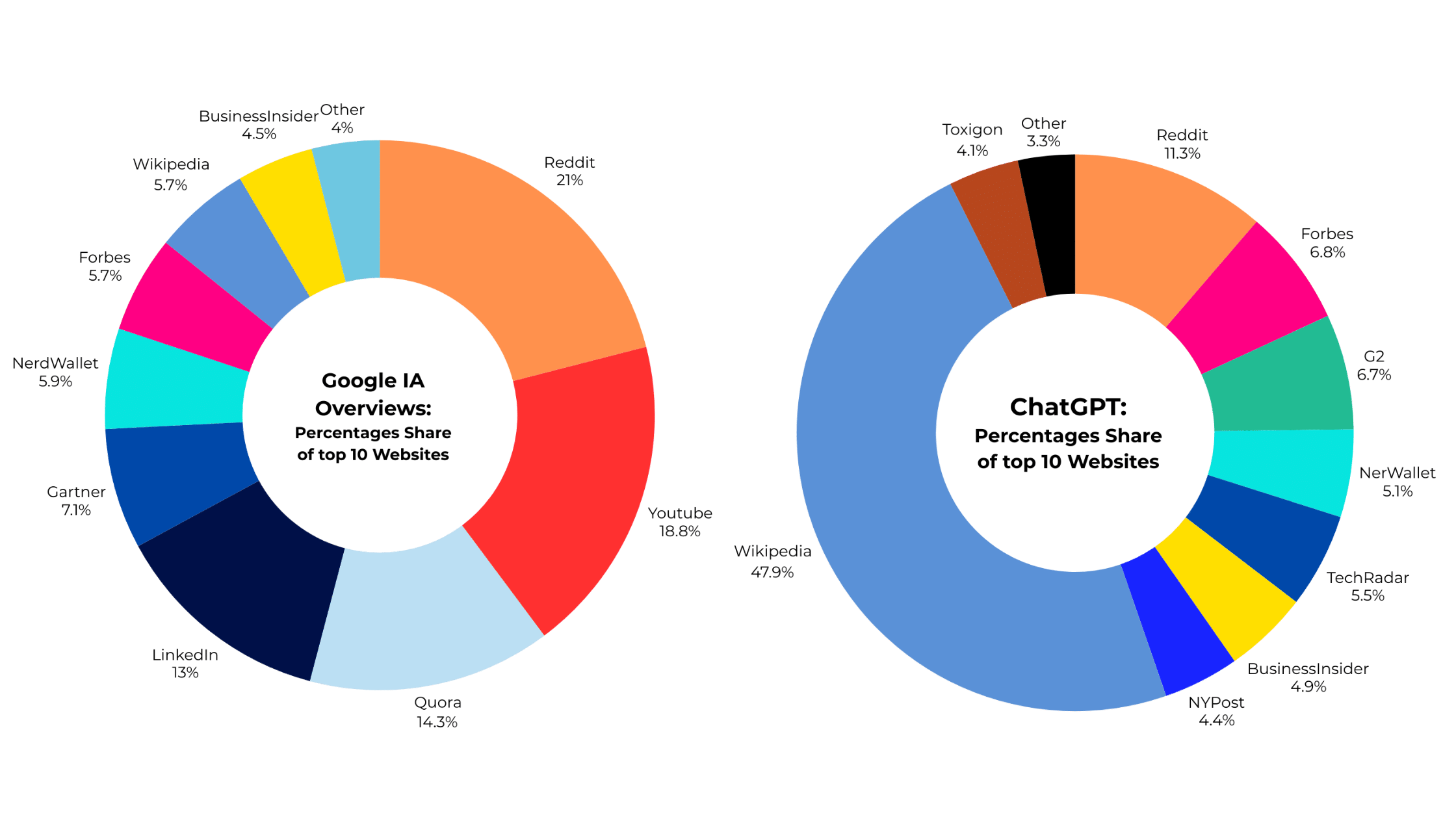 Google IA Overviews VS ChatGPT