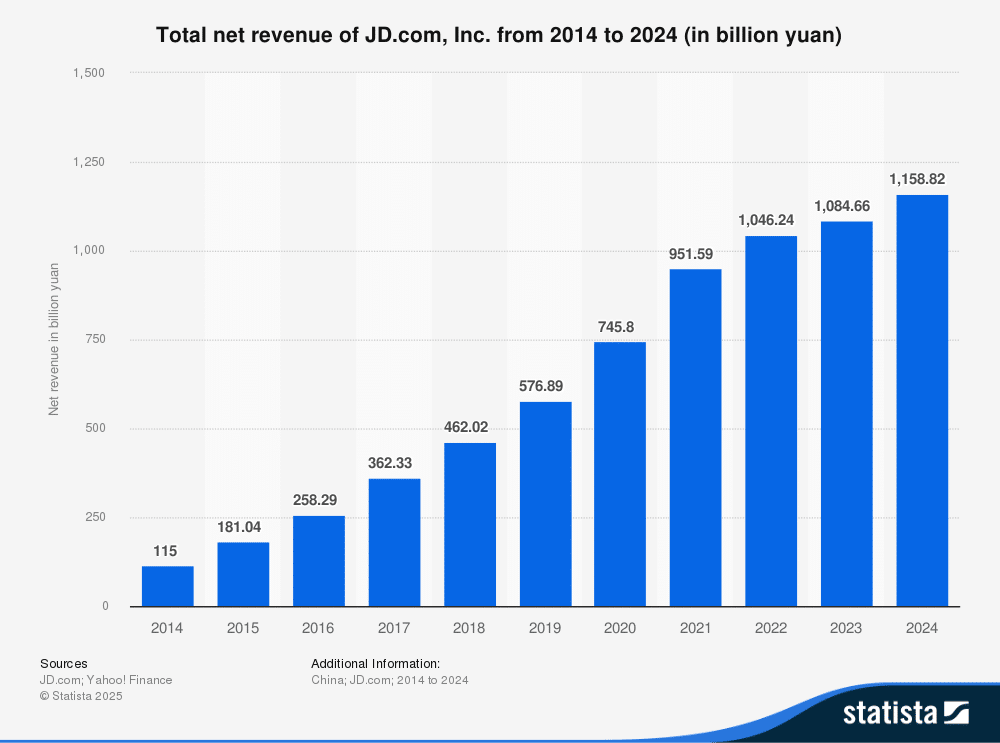 statistic_id1057439_jdcom-total-net-revenue-2014-2024 statistic_id1057439_jdcom-total-net-revenue-2014-2024