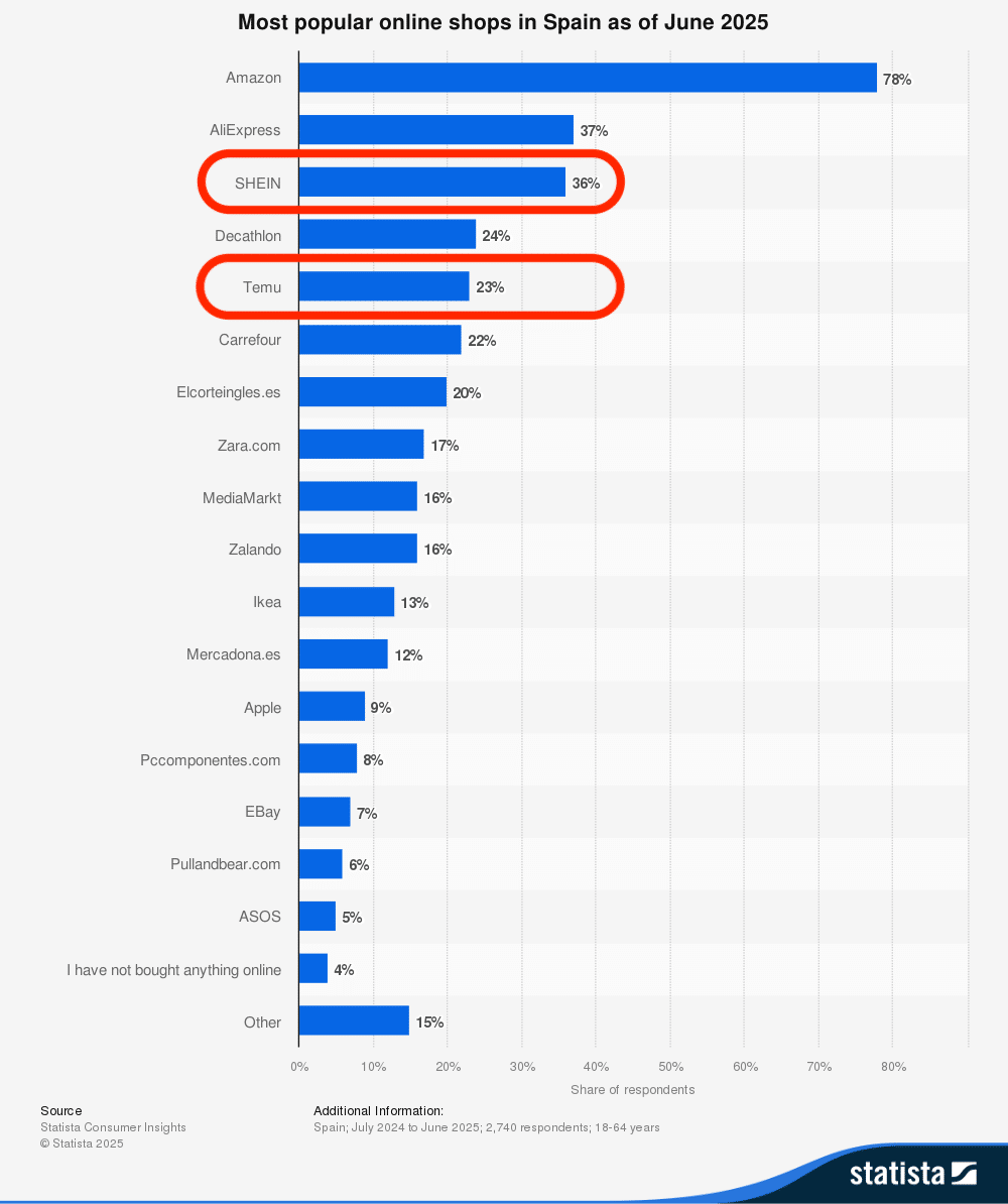 Bar chart showing Spain’s top online shops in June 2025, with Amazon first (78%), SHEIN second (36%), and Temu fourth (23%).