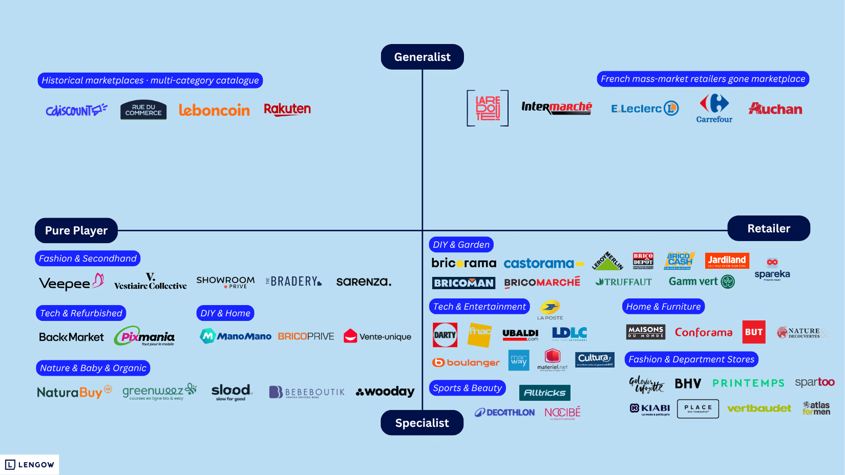 French e-commerce marketplaces map (2026) by Lengow (blog) (1)