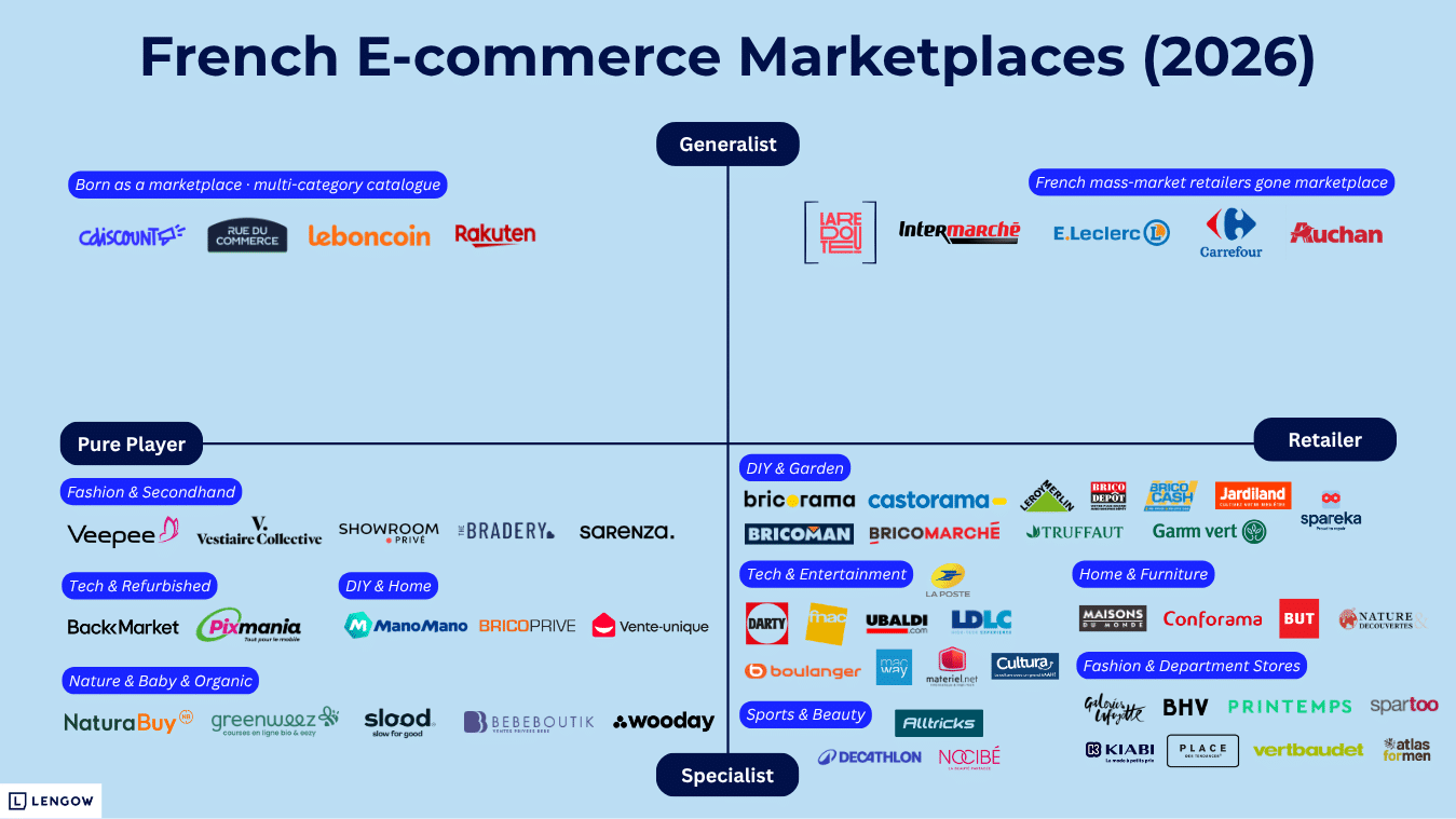 French e-commerce marketplaces map (2026) by Lengow