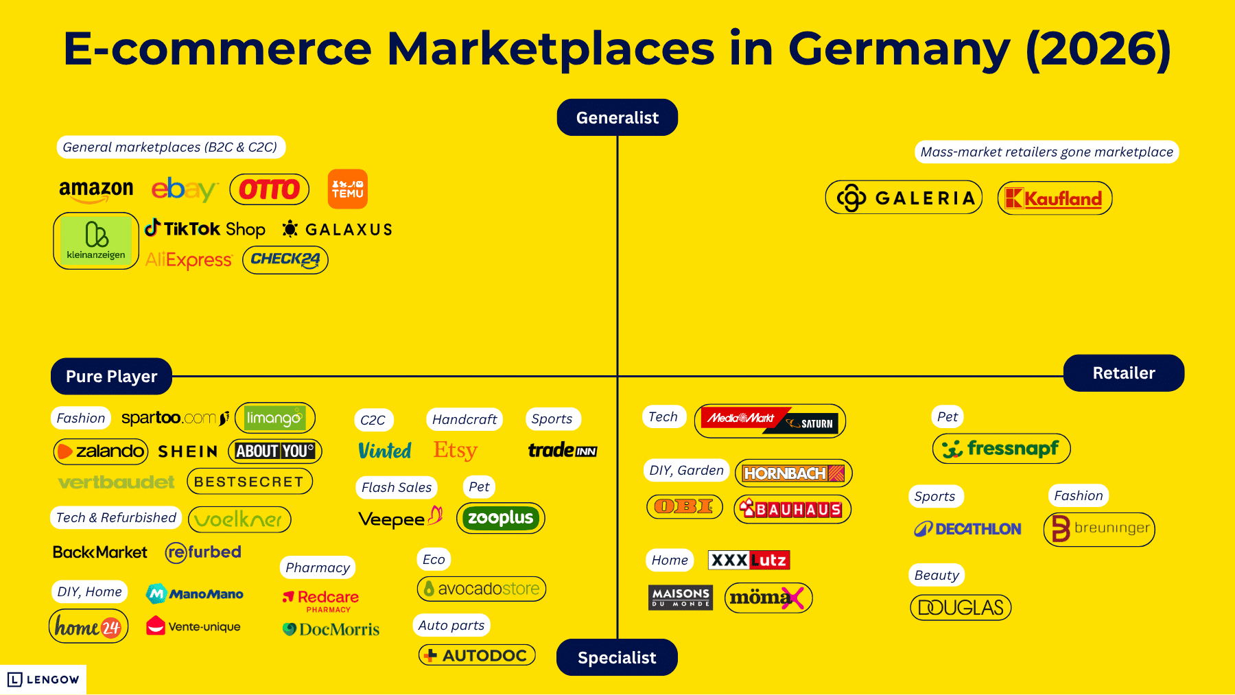 German e-commerce marketplaces map (2026) by Lengow (1)