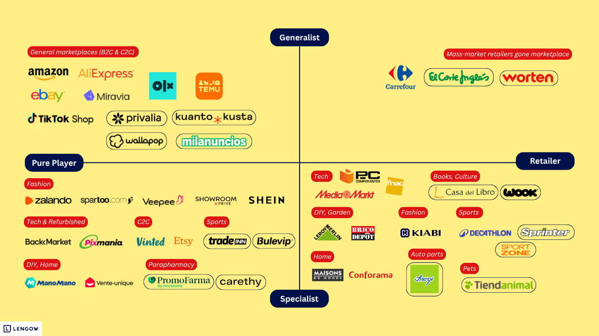 Iberian e-commerce marketplaces map (2026) by Lengow