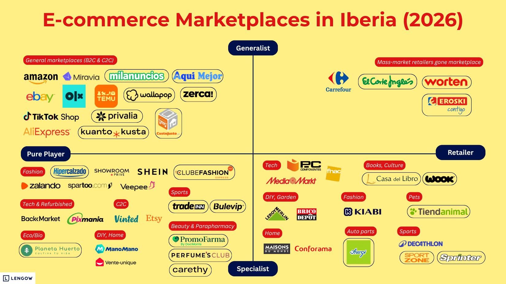 Iberian_e-commerce_marketplaces_map_(2026)_by_Lengow