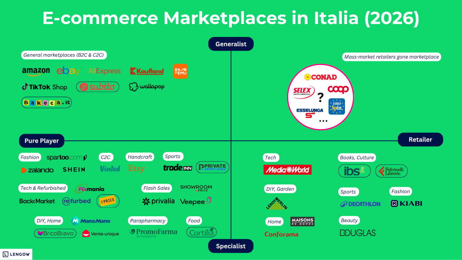 Italian e-commerce marketplaces map (2026) by Lengow