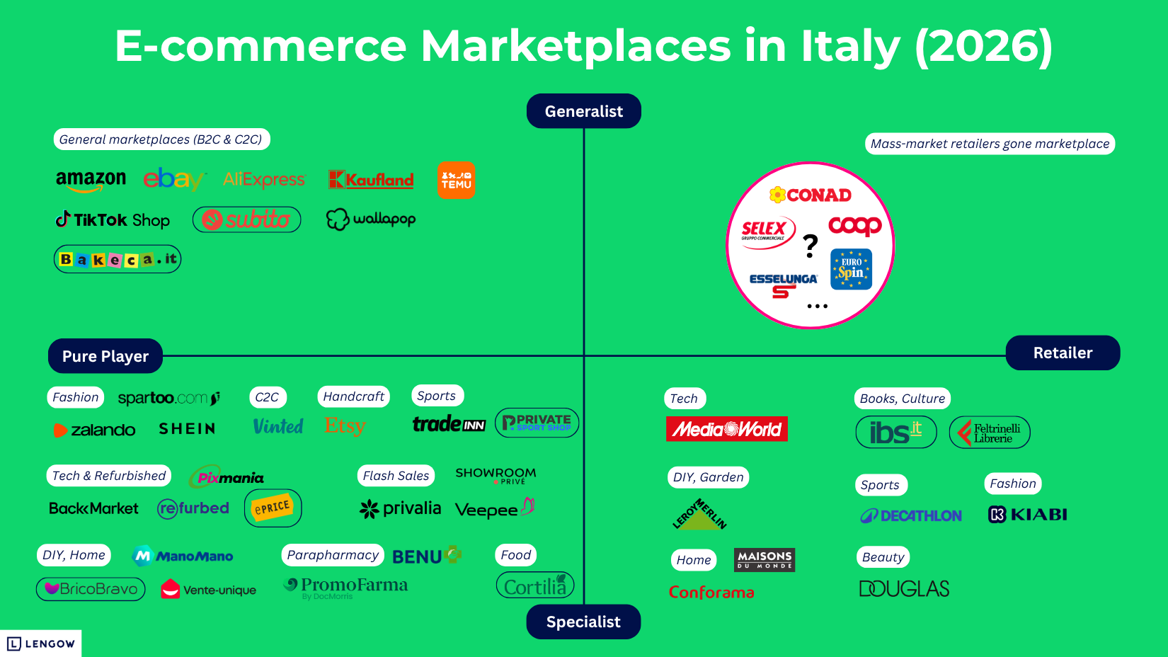 Italian_e-commerce_marketplaces_map_(2026)_by_Lengow