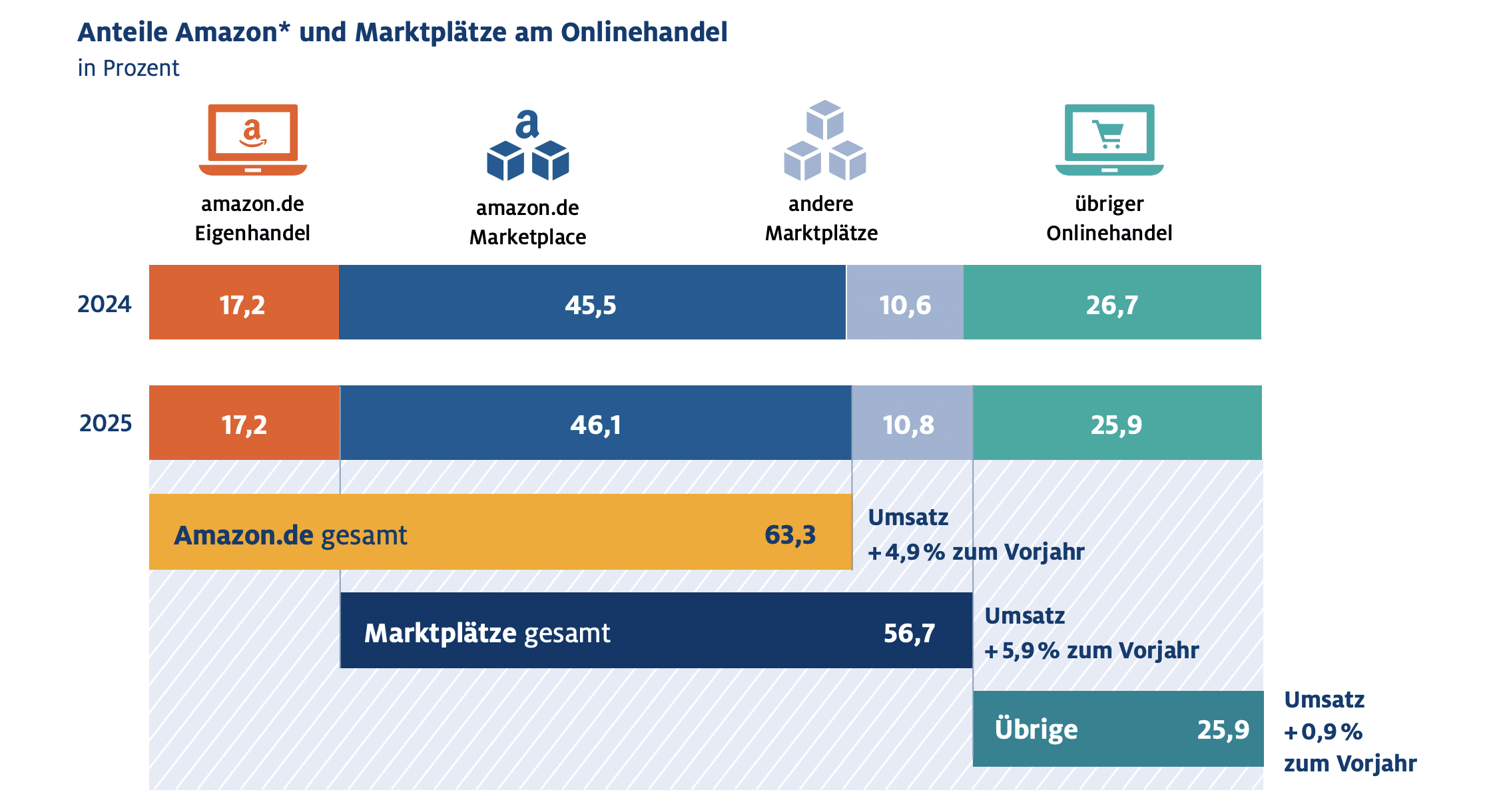 Anteile Amazon und Marktplätze am Onlinehandel (HDE Online-Monitor 2026)