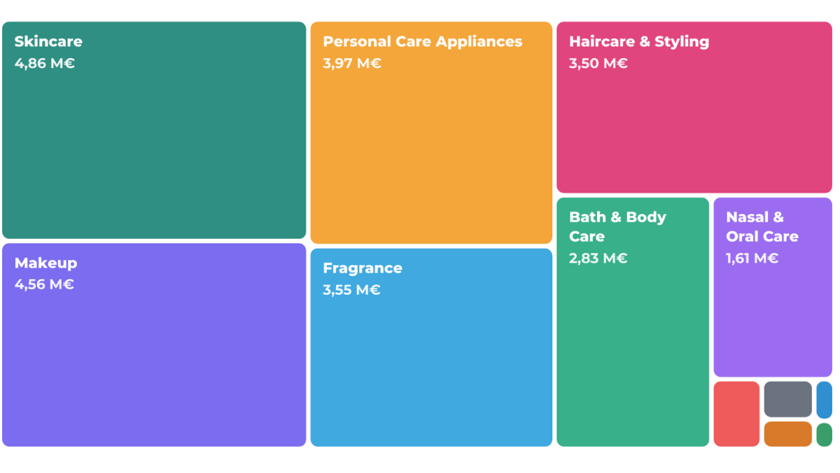 GMV repartition Beauty & personnal care