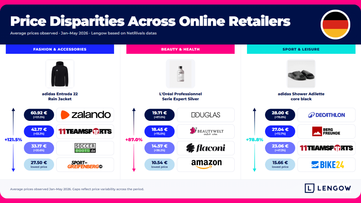Price disparities across online retailers DE