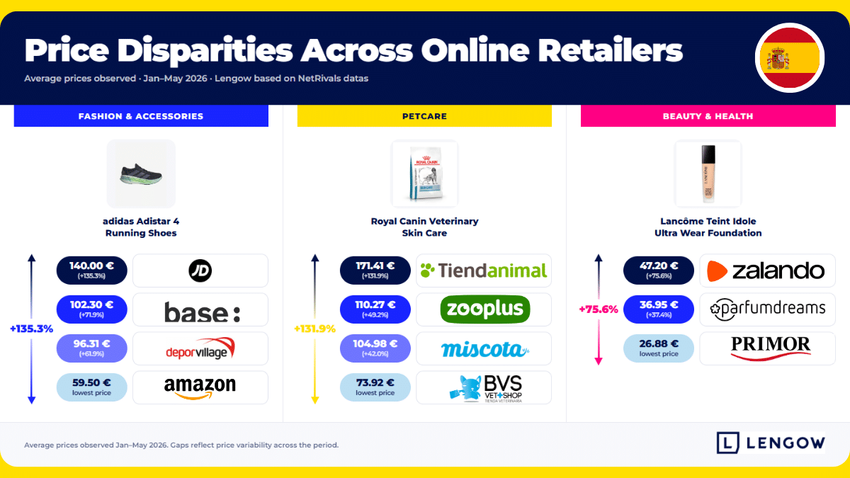 Price disparities across online retailers ES