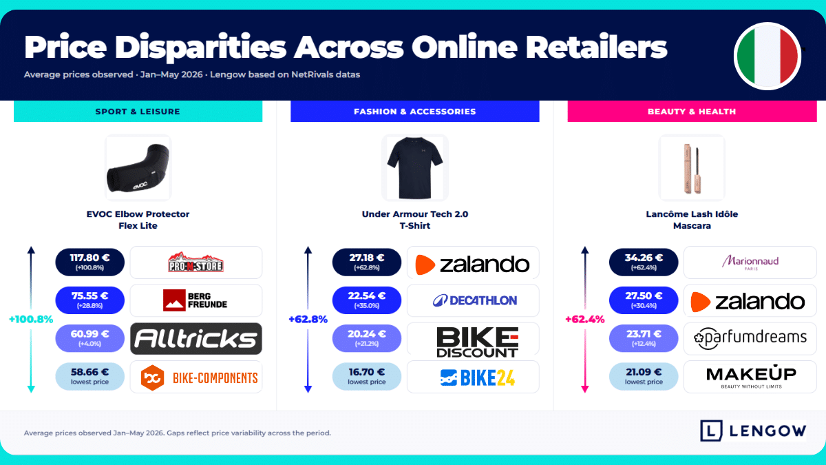 Price disparities across online retailers IT