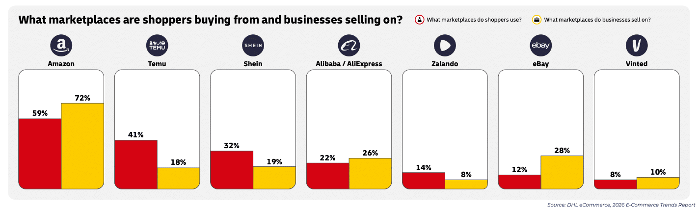 What marketplaces shoppers buy from 2026