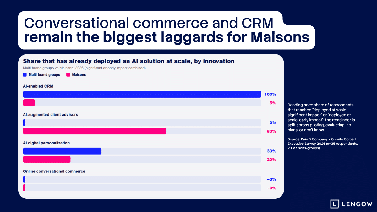 Conversational AI and CRM remain the biggest laggards among luxury brands.
