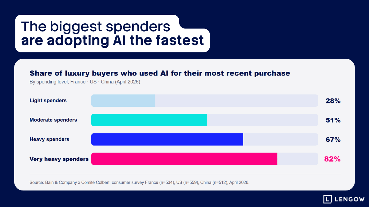 The highest-spending customers are the fastest to adopt AI