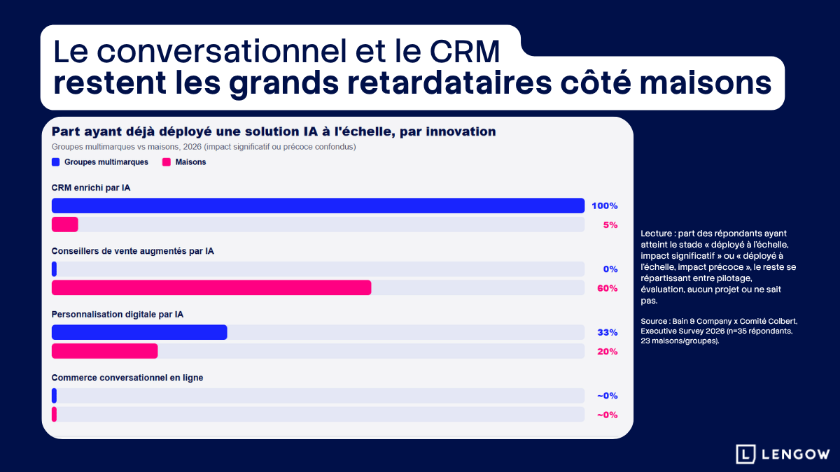 FR Le conversationnel et le CRM restent les grands retardataires côté maisons