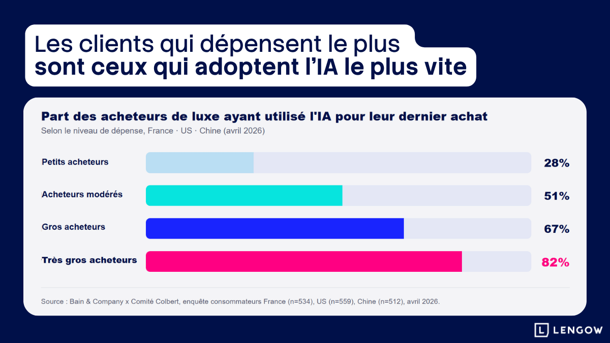 FR Les clients qui dépensent le plus sont ceux qui adoptent l'IA le plus vite